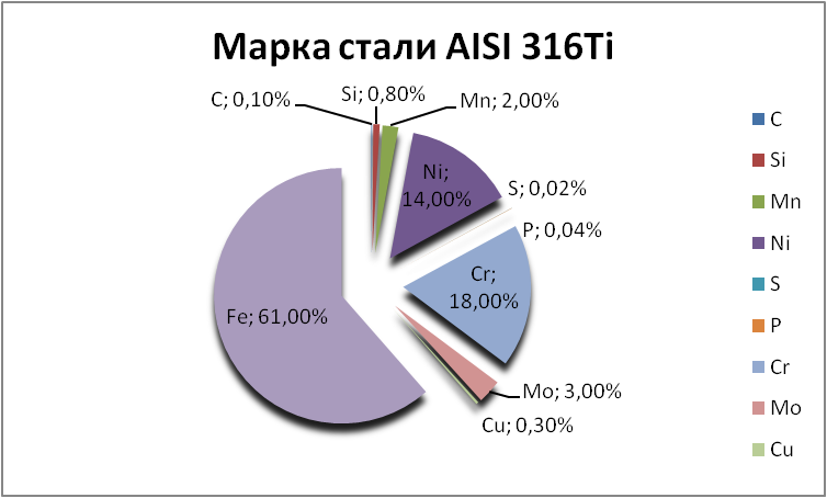   AISI 316Ti   tver.orgmetall.ru